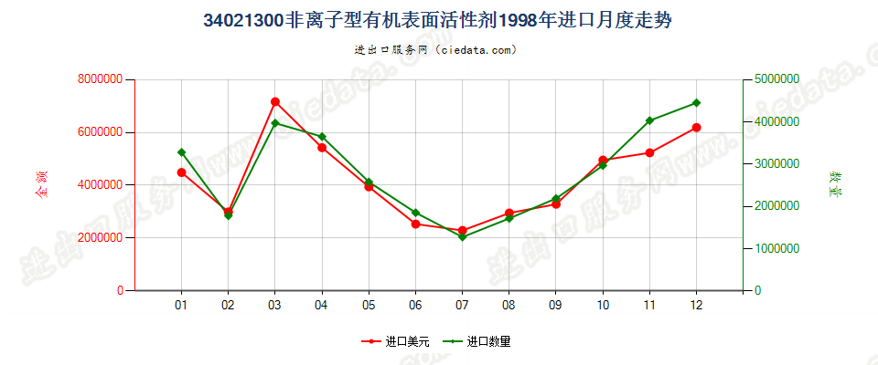 34021300(2022STOP)非离子型有机表面活性剂进口1998年月度走势图