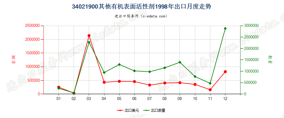 34021900(2022STOP)其他有机表面活性剂出口1998年月度走势图