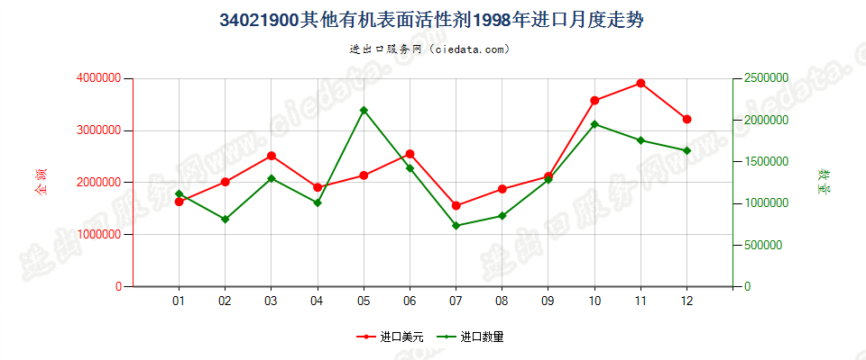 34021900(2022STOP)其他有机表面活性剂进口1998年月度走势图