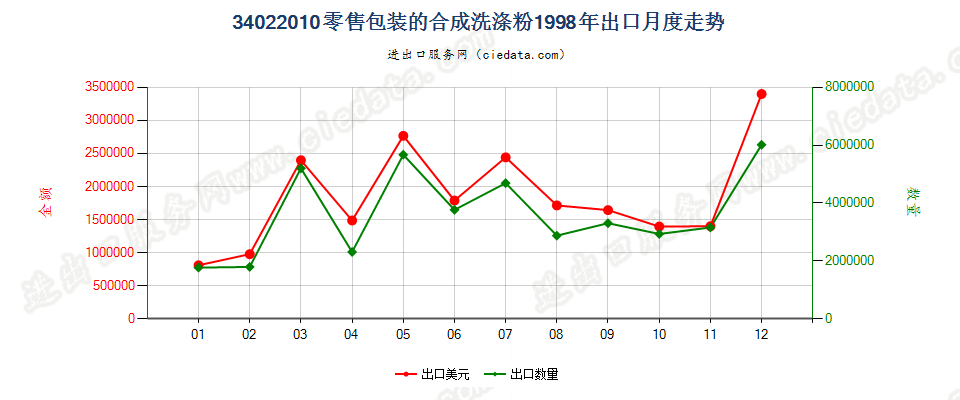 34022010(2022STOP)零售包装的合成洗涤粉出口1998年月度走势图