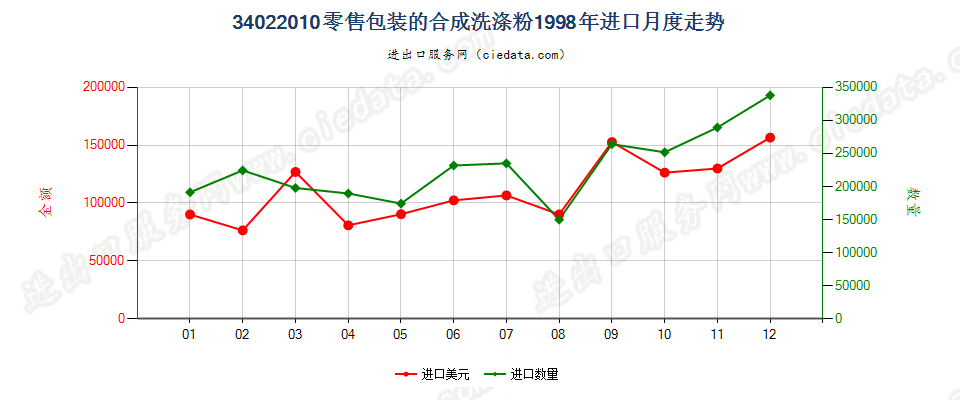 34022010(2022STOP)零售包装的合成洗涤粉进口1998年月度走势图