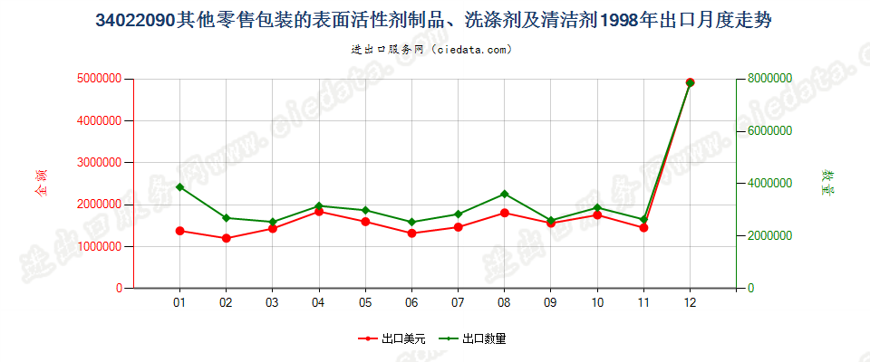 34022090(2022STOP)零售包装其他表面活性剂制品、洗涤、清洁剂出口1998年月度走势图