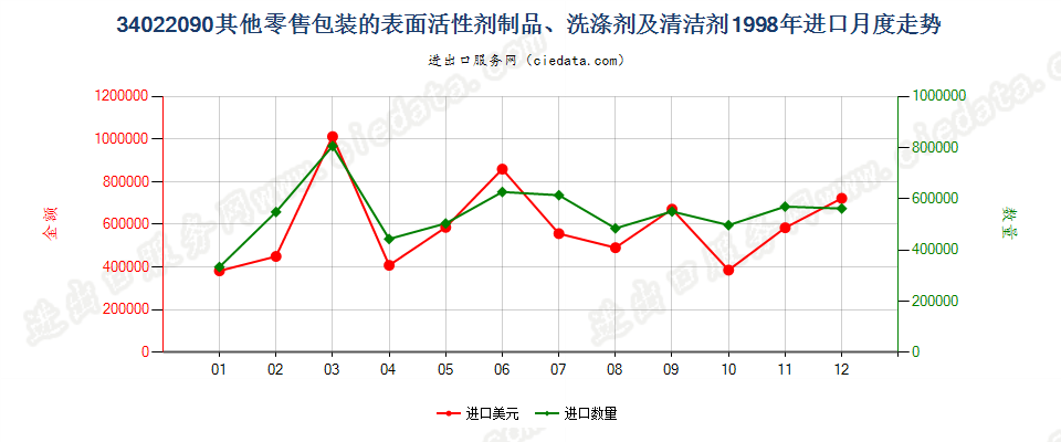 34022090(2022STOP)零售包装其他表面活性剂制品、洗涤、清洁剂进口1998年月度走势图