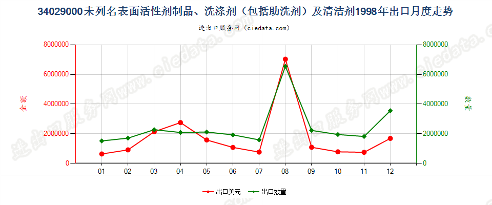 34029000其他表面活性剂制品、洗涤剂及清洁剂出口1998年月度走势图