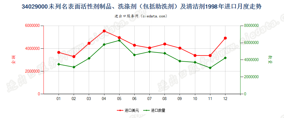 34029000其他表面活性剂制品、洗涤剂及清洁剂进口1998年月度走势图