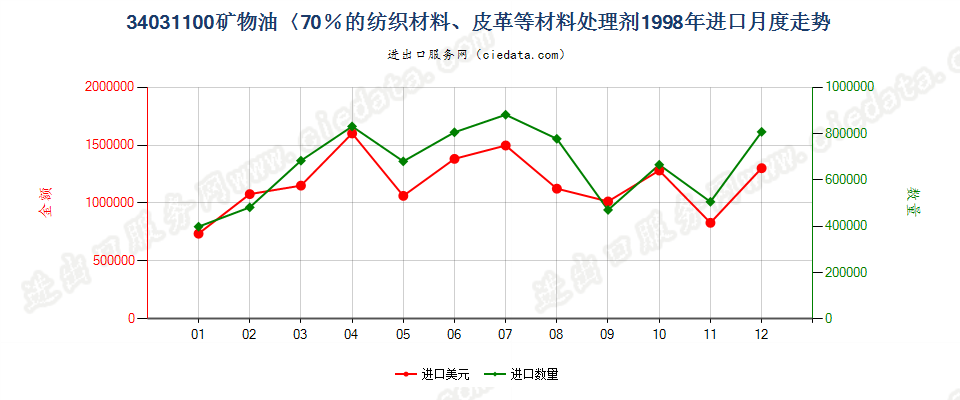 34031100矿物油＜70％的纺织材料、皮革等材料处理剂进口1998年月度走势图