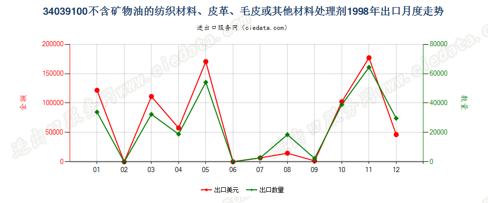 34039100不含矿物油的纺织材料、皮革等材料处理剂出口1998年月度走势图