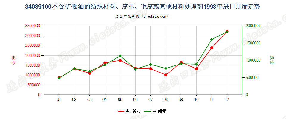 34039100不含矿物油的纺织材料、皮革等材料处理剂进口1998年月度走势图