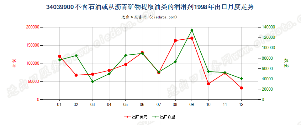 34039900不含石油或从沥青矿物提取油类的润滑剂出口1998年月度走势图