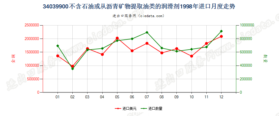 34039900不含石油或从沥青矿物提取油类的润滑剂进口1998年月度走势图