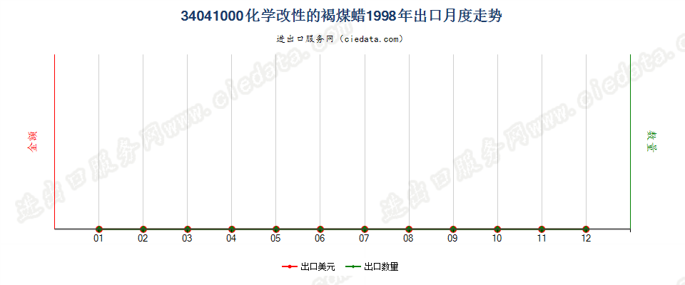 34041000(2007stop)化学改性的褐煤蜡出口1998年月度走势图