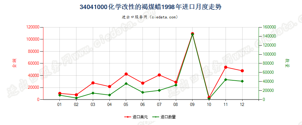 34041000(2007stop)化学改性的褐煤蜡进口1998年月度走势图