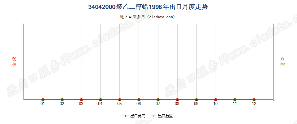 34042000聚氧乙烯（聚乙二醇）蜡出口1998年月度走势图