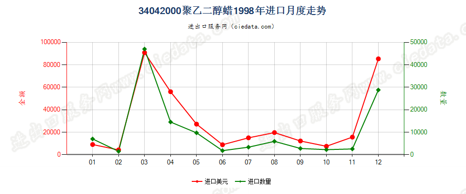 34042000聚氧乙烯（聚乙二醇）蜡进口1998年月度走势图