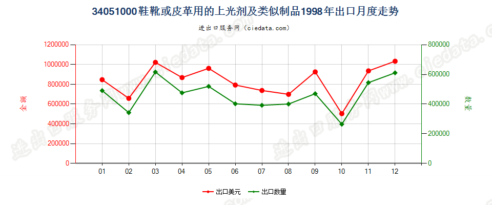 34051000鞋靴或皮革用的上光剂及类似制品出口1998年月度走势图