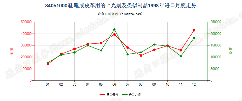 34051000鞋靴或皮革用的上光剂及类似制品进口1998年月度走势图