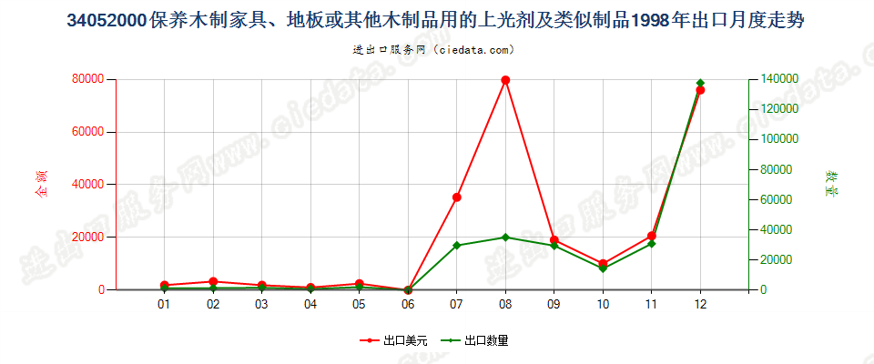 34052000保养木制品用的上光剂及类似制品出口1998年月度走势图