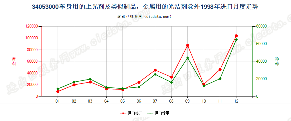34053000车身用的上光剂及类似制品，金属用的光洁剂除外进口1998年月度走势图