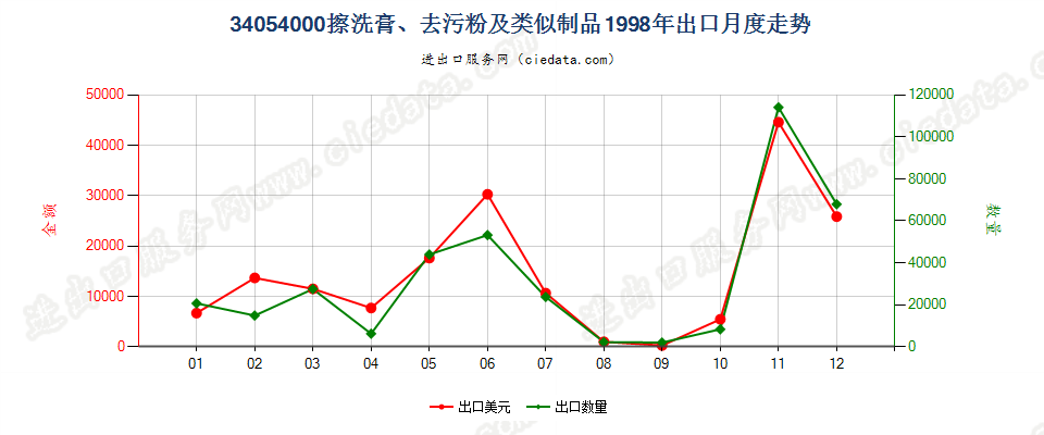 34054000擦洗膏、去污粉及类似制品出口1998年月度走势图