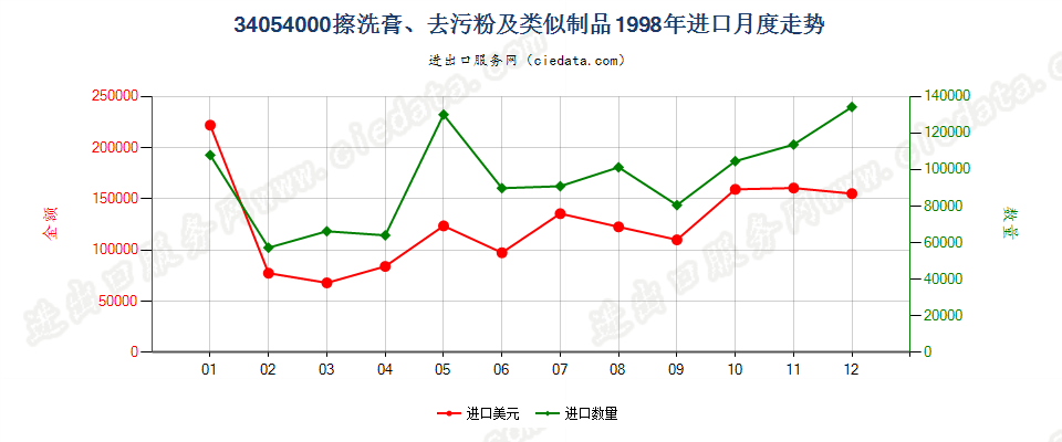 34054000擦洗膏、去污粉及类似制品进口1998年月度走势图