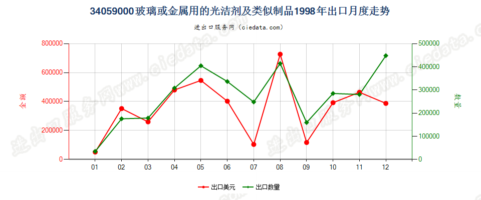 34059000玻璃或金属用的光洁剂及类似制品出口1998年月度走势图