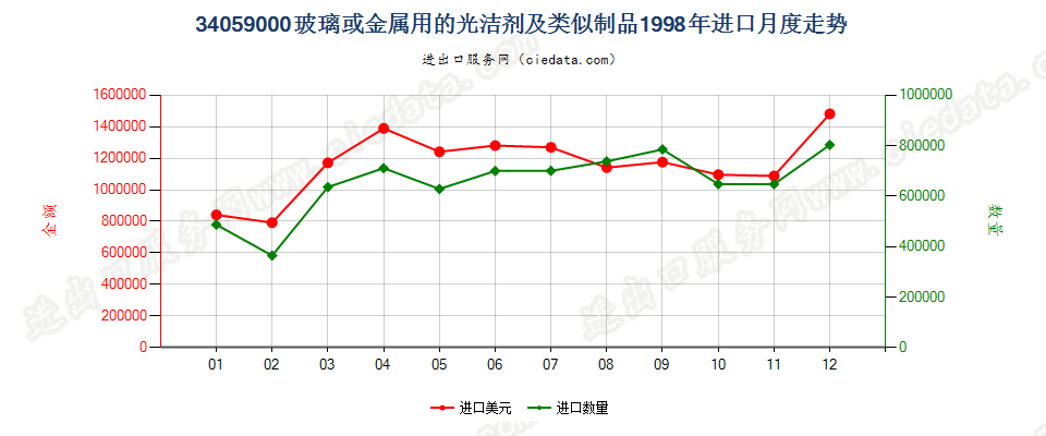 34059000玻璃或金属用的光洁剂及类似制品进口1998年月度走势图