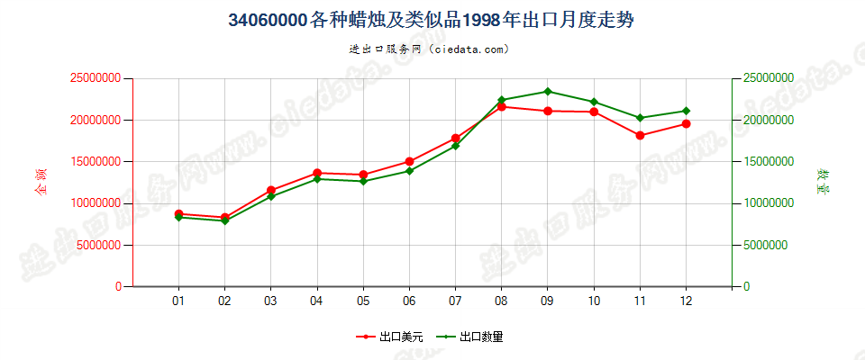 34060000各种蜡烛及类似品出口1998年月度走势图