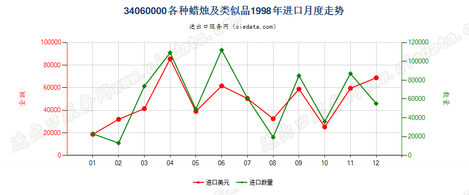 34060000各种蜡烛及类似品进口1998年月度走势图