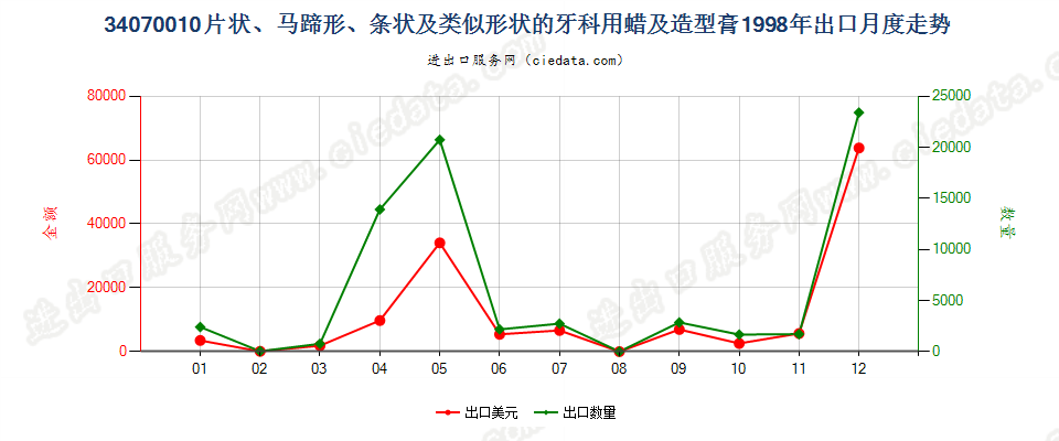 34070010成套、零售包装或制成片状、马蹄形、条纹及类似形状的牙科用蜡及造型膏出口1998年月度走势图