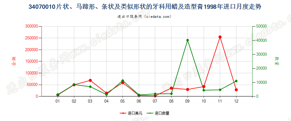 34070010成套、零售包装或制成片状、马蹄形、条纹及类似形状的牙科用蜡及造型膏进口1998年月度走势图