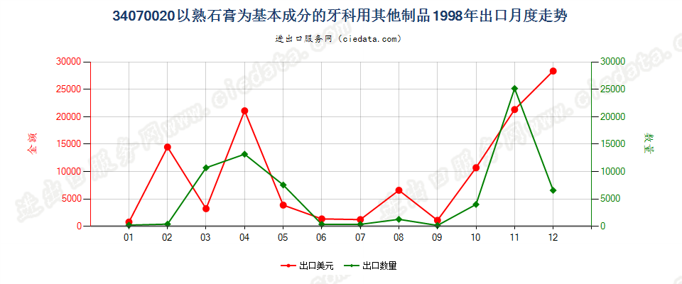 34070020以熟石膏为基本成分的牙科用其他制品出口1998年月度走势图