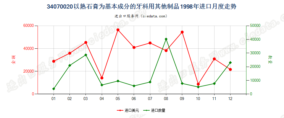 34070020以熟石膏为基本成分的牙科用其他制品进口1998年月度走势图