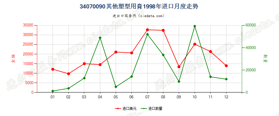 34070090其他塑型用膏进口1998年月度走势图