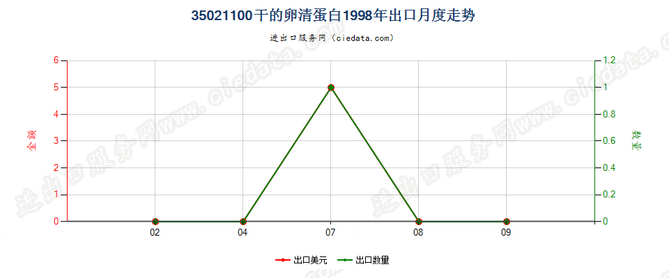 35021100干的卵清蛋白出口1998年月度走势图