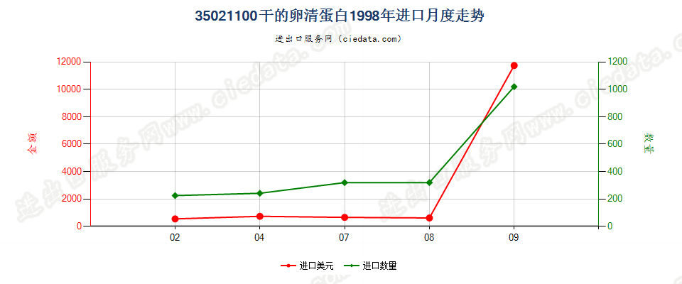 35021100干的卵清蛋白进口1998年月度走势图