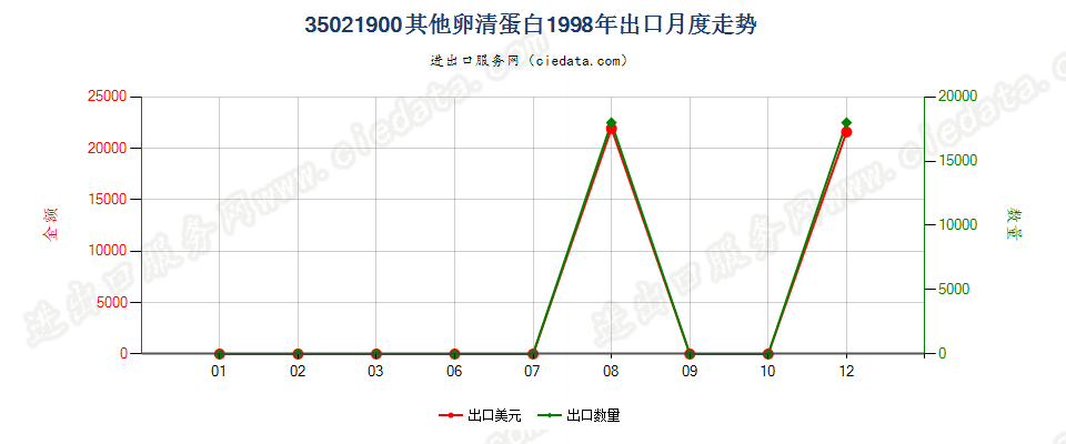 35021900其他卵清蛋白出口1998年月度走势图