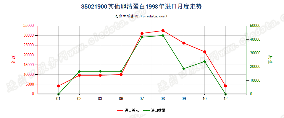 35021900其他卵清蛋白进口1998年月度走势图