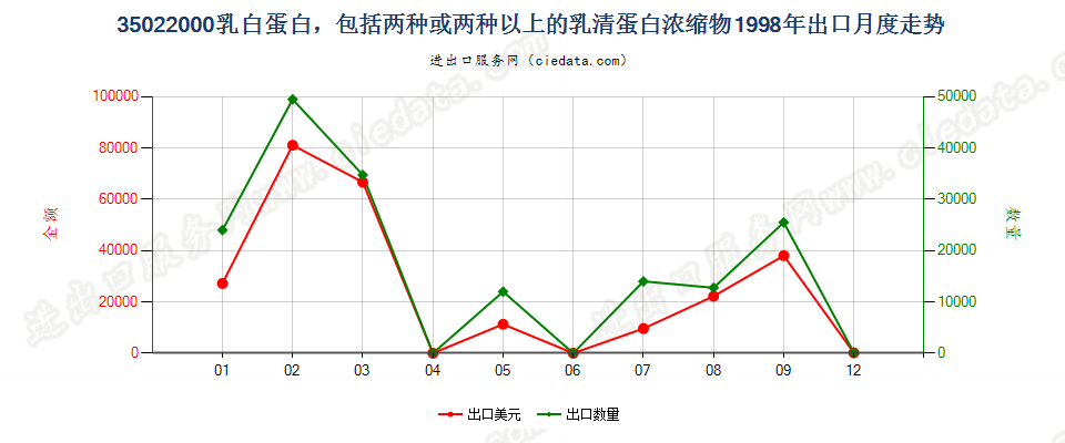 35022000乳白蛋白，两种或两种以上的乳清蛋白浓缩物出口1998年月度走势图