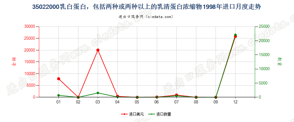 35022000乳白蛋白，两种或两种以上的乳清蛋白浓缩物进口1998年月度走势图