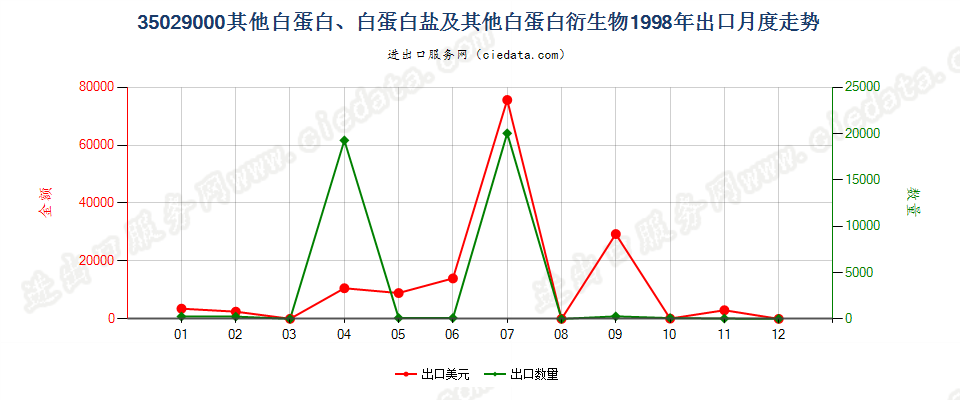 35029000其他白蛋白、白蛋白盐及其他白蛋白衍生物出口1998年月度走势图