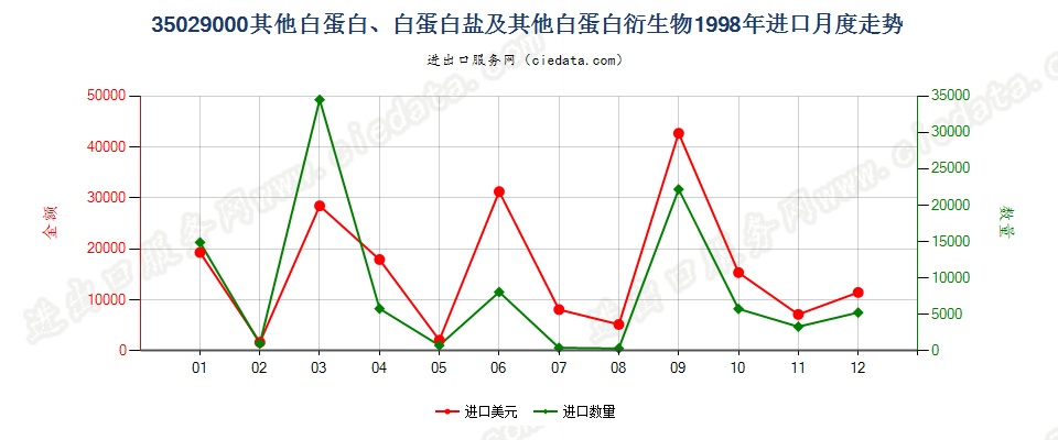 35029000其他白蛋白、白蛋白盐及其他白蛋白衍生物进口1998年月度走势图