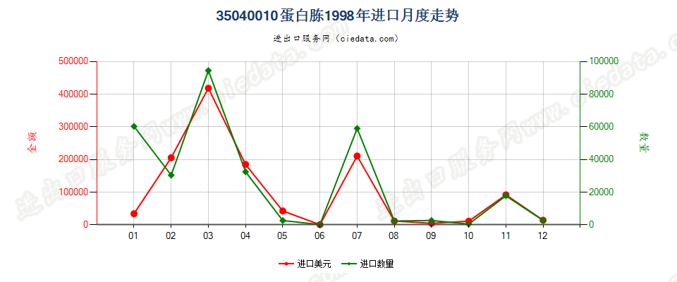 35040010蛋白胨进口1998年月度走势图