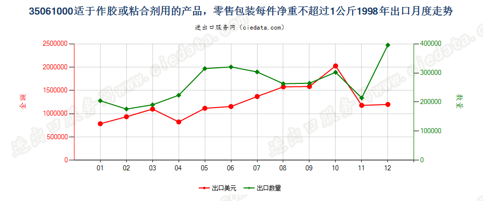 35061000零售包装每件净重≤1kg的胶出口1998年月度走势图