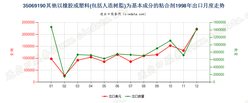 35069190其他以橡胶或39章聚合物为基本成分的粘合剂出口1998年月度走势图