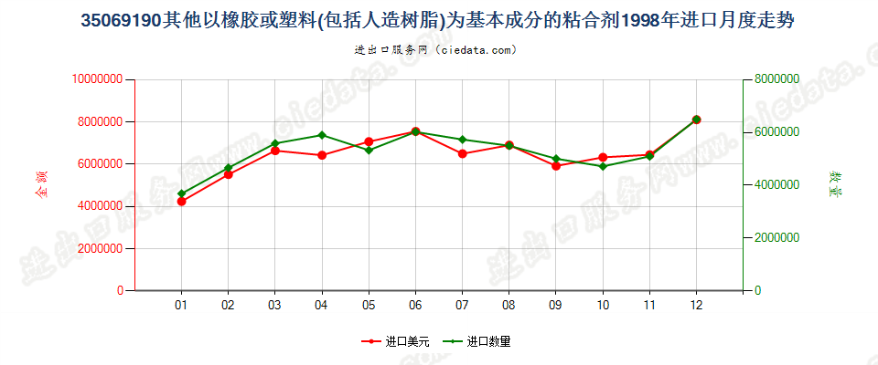 35069190其他以橡胶或39章聚合物为基本成分的粘合剂进口1998年月度走势图