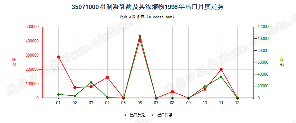 35071000粗制凝乳酶及其浓缩物出口1998年月度走势图