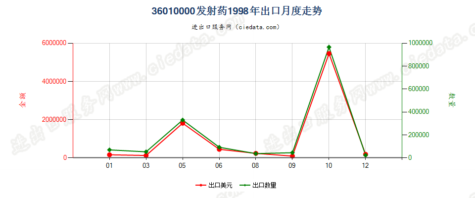 36010000发射药出口1998年月度走势图