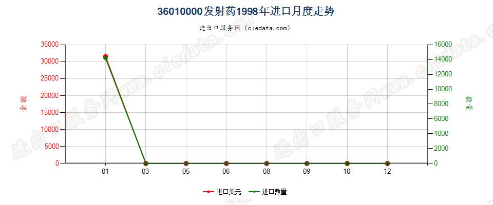 36010000发射药进口1998年月度走势图