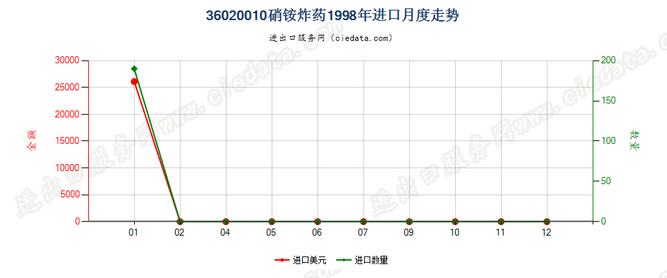 36020010硝铵炸药进口1998年月度走势图