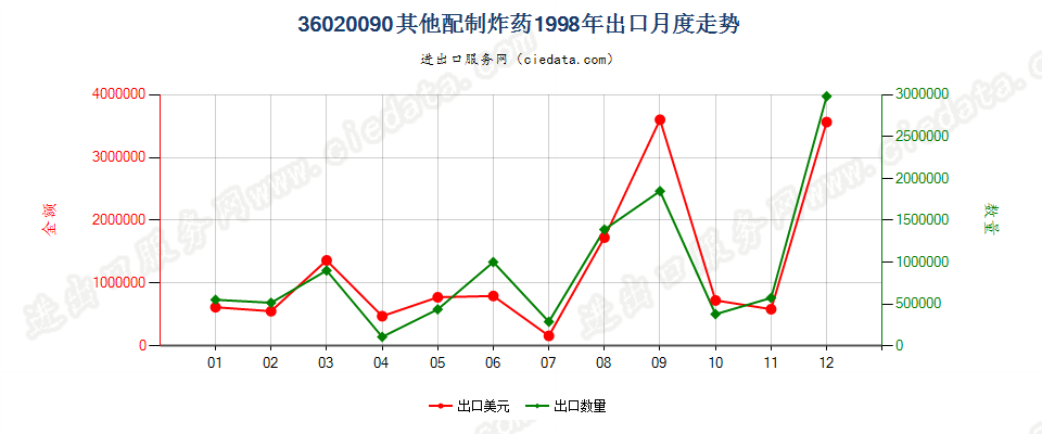 36020090其他配制炸药出口1998年月度走势图